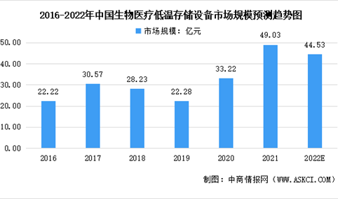 2022年中国生物医疗低温存储行业市场规模及发展趋势预测分析（图）