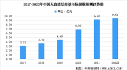 2022年中國無血清培養基市場數據預測分析：市場占比高達72.5%（圖）