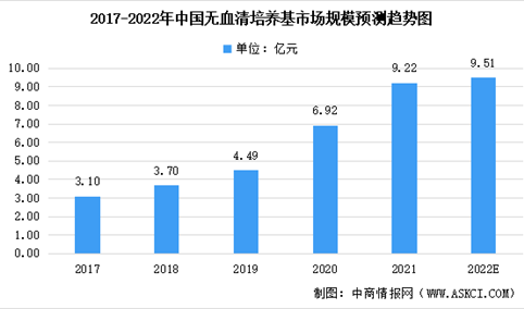 2022年中国无血清培养基市场数据预测分析：市场占比高达72.5%（图）
