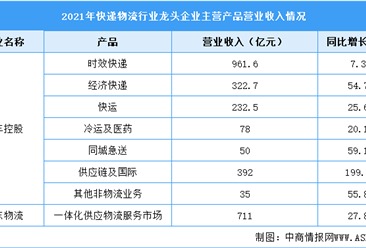 2022年中国快递物流行业上市龙头企业市场竞争格局分析（图）