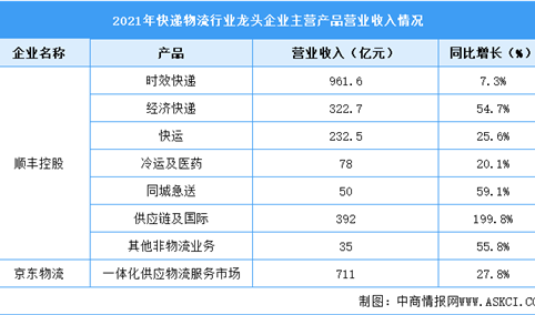 2022年中国快递物流行业上市龙头企业市场竞争格局分析（图）