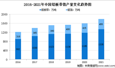 2022年中国铝压延行业市场数据及发展前景分析（图）