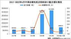 2022年1-5月中國未鍛軋鋁及鋁材進口數據統計分析