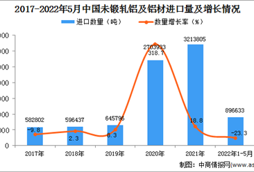 2022年1-5月中国未锻轧铝及铝材进口数据统计分析