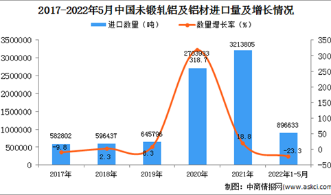 2022年1-5月中国未锻轧铝及铝材进口数据统计分析