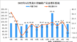 2022年5月黑龙江钢材产量数据统计分析