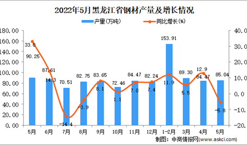 2022年5月黑龙江钢材产量数据统计分析