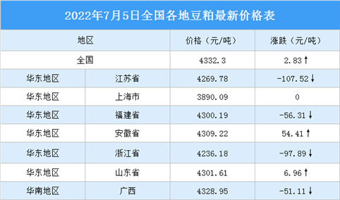 2022年7月6日全国各地最新豆粕价格行情走势分析