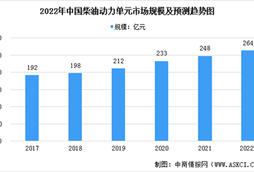 2022年中国柴油发电机组市场现状及发展前景预测分析（图）