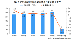 2022年1-5月中國機械手表進口數據統計分析