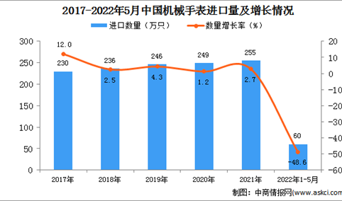 2022年1-5月中国机械手表进口数据统计分析
