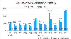 2022年6月福田汽车产销情况：新能源汽车销量同比增长214.97%（图）