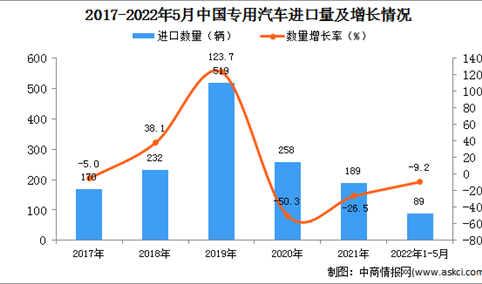 2022年1-5月中国专用汽车进口数据统计分析