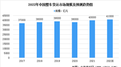 2022年中國整車貨運(yùn)市場(chǎng)規(guī)模及發(fā)展趨勢(shì)預(yù)測(cè)分析（圖）