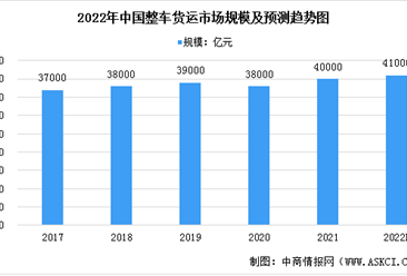 2022年中国整车货运市场规模及发展趋势预测分析（图）