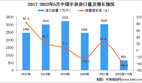 2022年1-5月中国手表进口数据统计分析