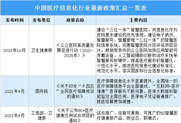 2022年中國醫療信息化行業最新政策匯總一覽（圖）