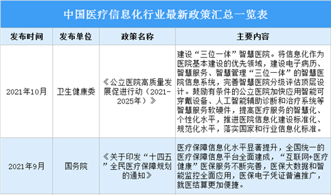2022年中国医疗信息化行业最新政策汇总一览（图）