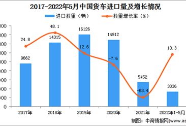 2022年1-5月中国货车进口数据统计分析