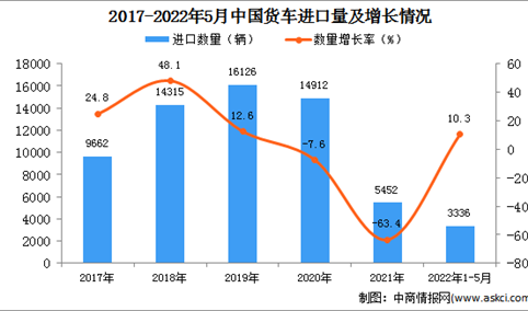 2022年1-5月中国货车进口数据统计分析