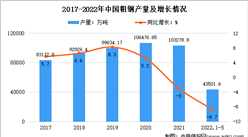 2022年1-5月中國鋼鐵行業運行情況：粗鋼產量同比下降明顯