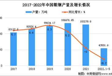 2022年1-5月中国钢铁行业运行情况：粗钢产量同比下降明显