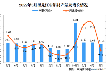 2022年5月黑龙江铝材产量数据统计分析