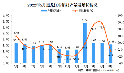 2022年5月黑龙江铝材产量数据统计分析