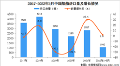 2022年1-5月中國船舶進口數據統計分析