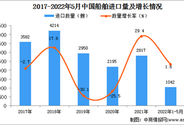 2022年1-5月中國船舶進口數據統計分析