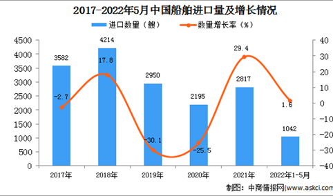 2022年1-5月中国船舶进口数据统计分析