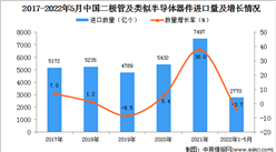2022年1-5月中国二极管及类似半导体器件进口数据统计分析