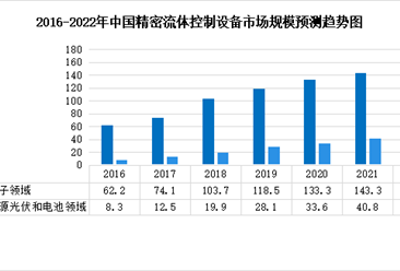 2022年中國運動控制行業市場規模及發展前景預測分析（圖）