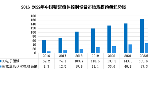 2022年中国运动控制行业市场规模及发展前景预测分析（图）