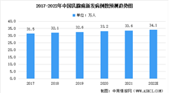 2022年全球及中國乳腺癌病發人數及治療藥物市場規模預測分析（圖）