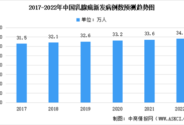 2022年全球及中國乳腺癌病發人數及治療藥物市場規模預測分析（圖）