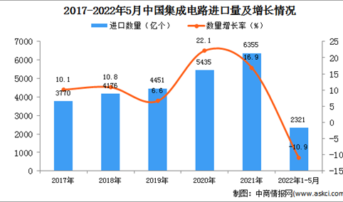 2022年1-5月中国集成电路进口数据统计分析