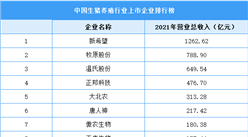 2022年中国生猪养殖行业上市龙头企业市场竞争格局分析（图）