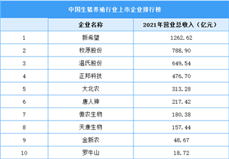2022年中國生豬養(yǎng)殖行業(yè)上市龍頭企業(yè)市場競爭格局分析（圖）