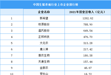 2022年中国生猪养殖行业上市龙头企业市场竞争格局分析（图）