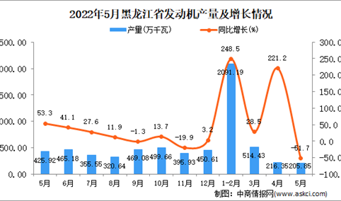 2022年5月黑龙江发动机产量数据统计分析