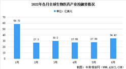 2022年6月全球及中國生物醫藥領域投融資情況大數據分析（圖）