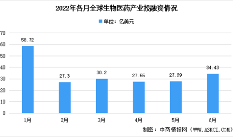 2022年6月全球及中国生物医药领域投融资情况大数据分析（图）