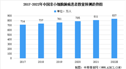 2022年中国非小细胞肺癌患者人数及治疗药物市场规模预测分析（图）