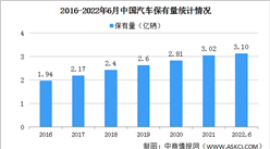 2022年上半年中國汽車及新能源汽車保有量數據統計情況（圖）