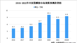 2022年全球及中国聚醚胺市场规模预测分析：其主要用于风力发电领域