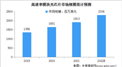 2022年中國光芯片市場現狀及行業發展趨勢預測分析（圖）