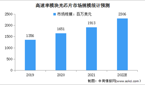 2022年中国光芯片市场现状及行业发展趋势预测分析（图）