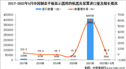 2022年1-5月中国制造平板显示器用的机器及装置进口数据统计分析