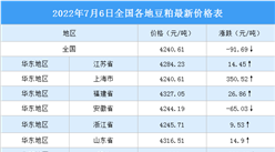 2022年7月7日全国各地最新豆粕价格行情走势分析
